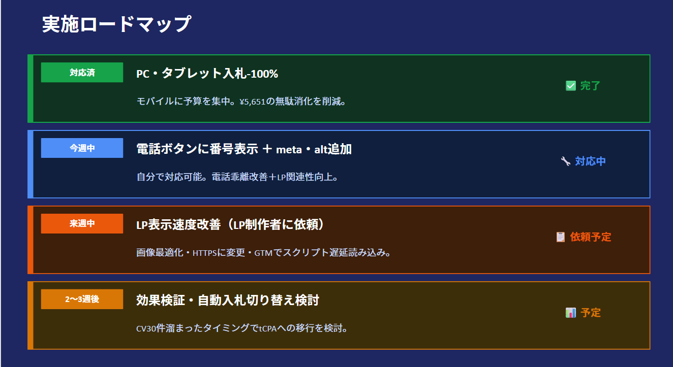 実施ロードマップ